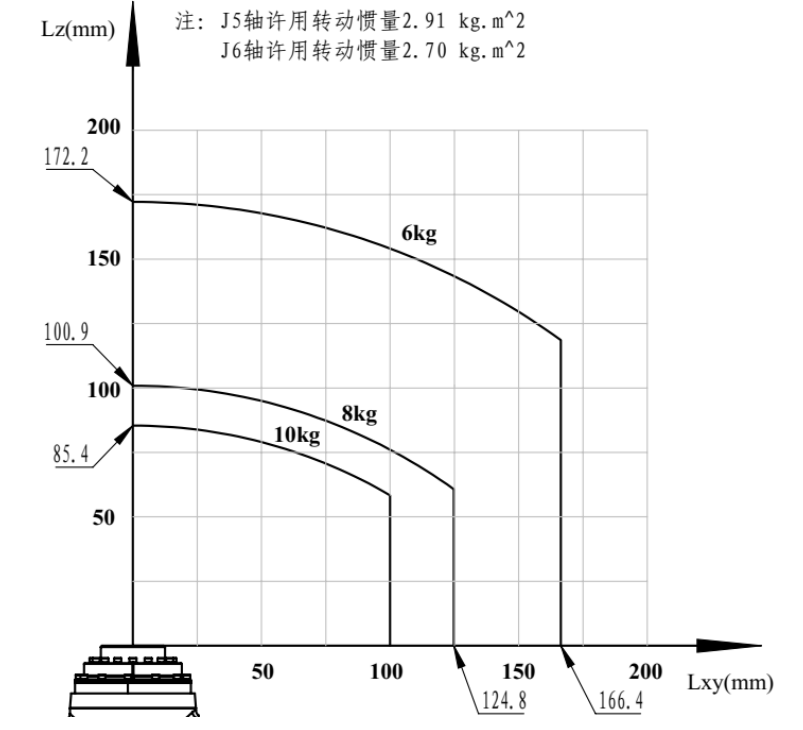 手腕部负载条件图